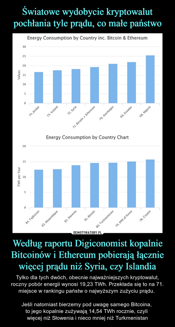 Według raportu Digiconomist kopalnie Bitcoinów i Ethereum pobierają łącznie więcej prądu niż Syria, czy Islandia – Tylko dla tych dwóch, obecnie najważniejszych kryptowalut, roczny pobór energii wynosi 19,23 TWh. Przekłada się to na 71. miejsce w rankingu państw o najwyższym zużyciu prądu. Jeśli natomiast bierzemy pod uwagę samego Bitcoina, to jego kopalnie zużywają 14,54 TWh rocznie, czyli więcej niż Słowenia i nieco mniej niż Turkmenistan 