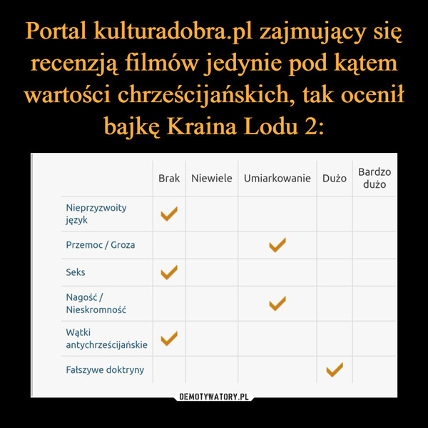 Portal kulturadobra.pl zajmujący się recenzją filmów jedynie pod kątem wartości chrześcijańskich, tak ocenił bajkę Kraina Lodu 2: