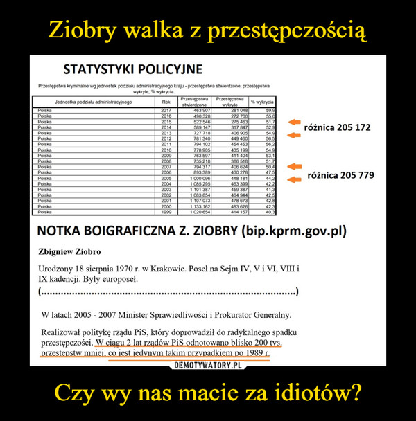 Czy wy nas macie za idiotów? –  STATYSTYKI POLICYJNEPrzestępstwa kryminalne wg jednostek podziału administracyjnego kraju - przestępstwa stwierdzone, przestępstwawykryte, % wykrycia.NOTKA BOIGRAFICZNA Z. ZIOBRY (bip.kprm.gov.pl)Zbigniew ZiobroUrodzony 18 sierpnia 1970 r. w Krakowie. Poseł na Sejm IV, V i VT, VIII iIX kadencji. Były europoseł.(...........................................................................................)W latach 2005 - 2007 Minister Sprawiedliwości i Prokurator Generalny.Realizował politykę rządu PiS, który doprowadził do radykalnego spadkuprzestępczości. W ciągu 2 lat rządów PiS odnotowano blisko 200 tvs.przestępstw mniej, co iest iedvnvm takim przypadkiem po 1989 r.