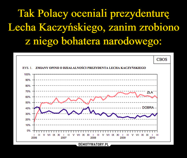 Tak Polacy oceniali prezydenturę Lecha Kaczyńskiego, zanim zrobiono z niego bohatera narodowego: