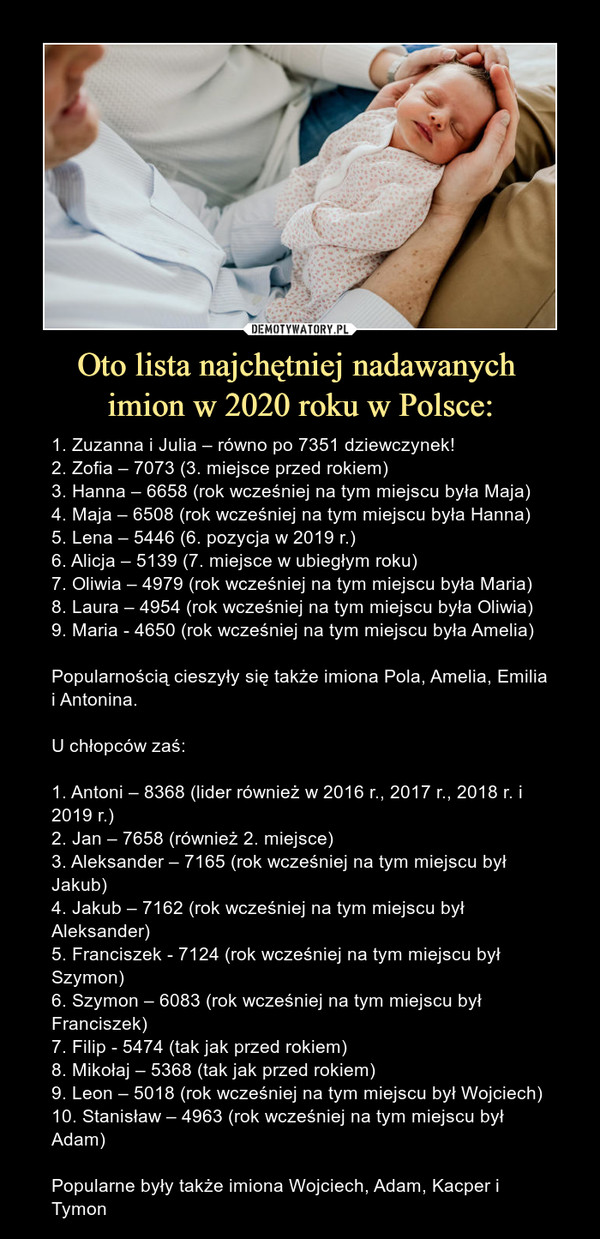Oto lista najchętniej nadawanych 
imion w 2020 roku w Polsce: