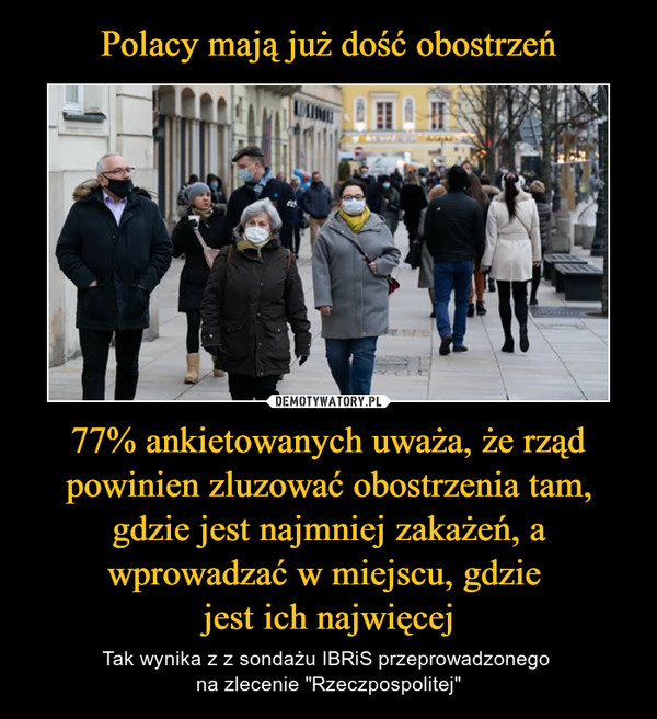 Polacy mają już dość obostrzeń 77% ankietowanych uważa, że rząd powinien zluzować obostrzenia tam, gdzie jest najmniej zakażeń, a wprowadzać w miejscu, gdzie 
jest ich najwięcej