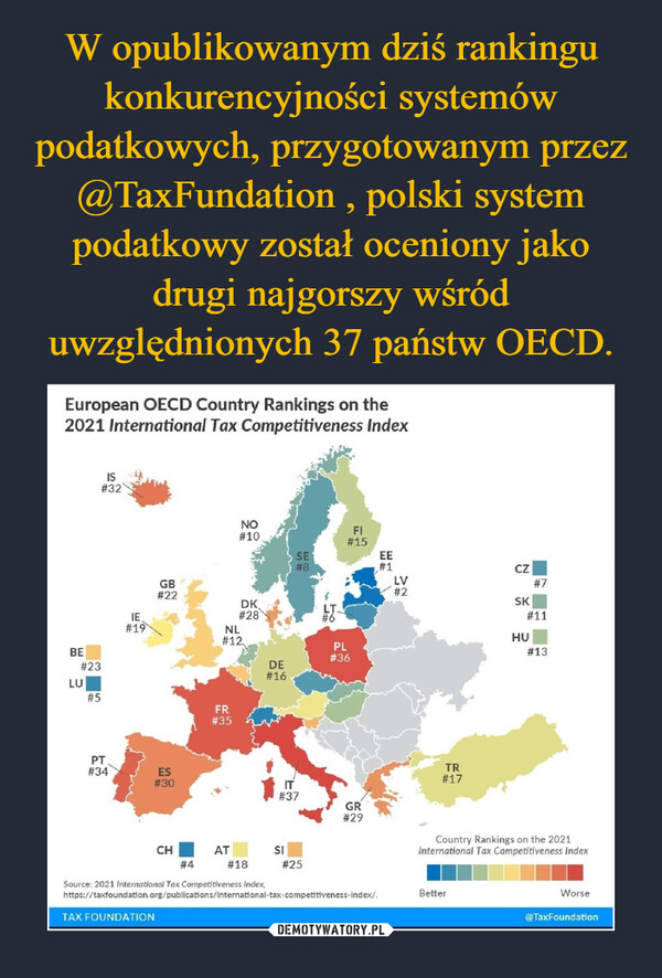 W opublikowanym dziś rankingu konkurencyjności systemów podatkowych, przygotowanym przez @TaxFundation , polski system podatkowy został oceniony jako drugi najgorszy wśród uwzględnionych 37 państw OECD.