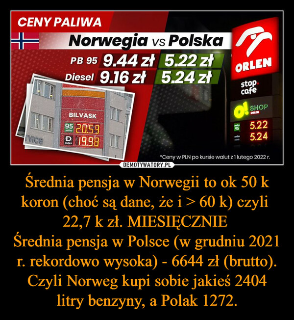 Średnia pensja w Norwegii to ok 50 k koron (choć są dane, że i > 60 k) czyli  22,7 k zł. MIESIĘCZNIE Średnia pensja w Polsce (w grudniu 2021 r. rekordowo wysoka) - 6644 zł (brutto). Czyli Norweg kupi sobie jakieś 2404 litry benzyny, a Polak 1272. –  CENY PALIWANORWEGIA VS POLSKA