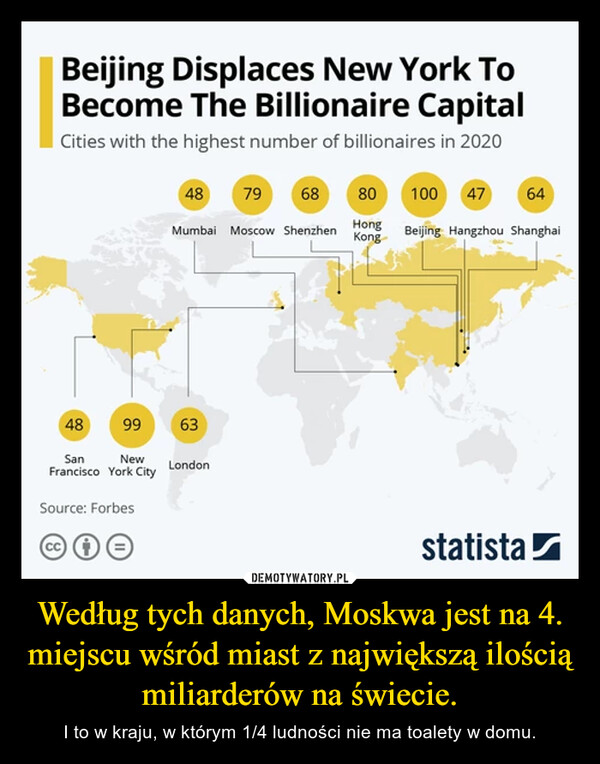 Według tych danych, Moskwa jest na 4. miejscu wśród miast z największą ilością miliarderów na świecie. – I to w kraju, w którym 1/4 ludności nie ma toalety w domu. 