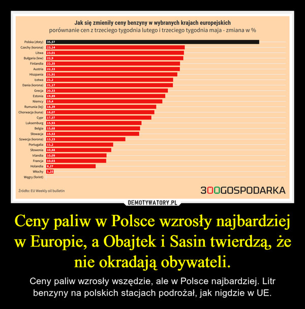 Ceny paliw w Polsce wzrosły najbardziej w Europie, a Obajtek i Sasin twierdzą, że nie okradają obywateli. – Ceny paliw wzrosły wszędzie, ale w Polsce najbardziej. Litr benzyny na polskich stacjach podrożał, jak nigdzie w UE. 