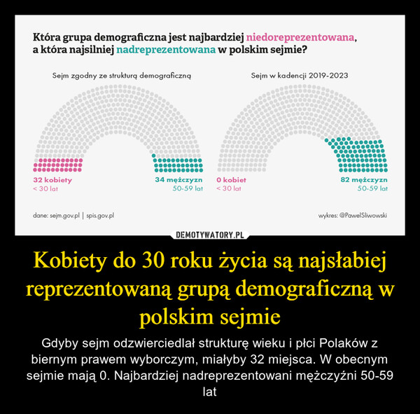 Kobiety do 30 roku życia są najsłabiej reprezentowaną grupą demograficzną w polskim sejmie – Gdyby sejm odzwierciedlał strukturę wieku i płci Polaków z biernym prawem wyborczym, miałyby 32 miejsca. W obecnym sejmie mają 0. Najbardziej nadreprezentowani mężczyźni 50-59 lat 