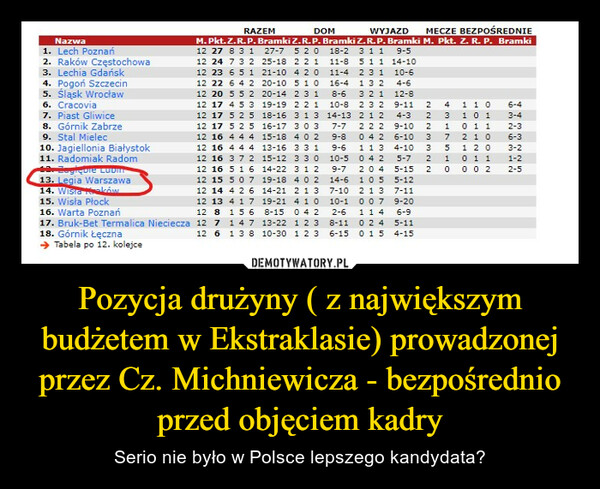 Pozycja drużyny ( z największym budżetem w Ekstraklasie) prowadzonej przez Cz. Michniewicza - bezpośrednio przed objęciem kadry – Serio nie było w Polsce lepszego kandydata? 