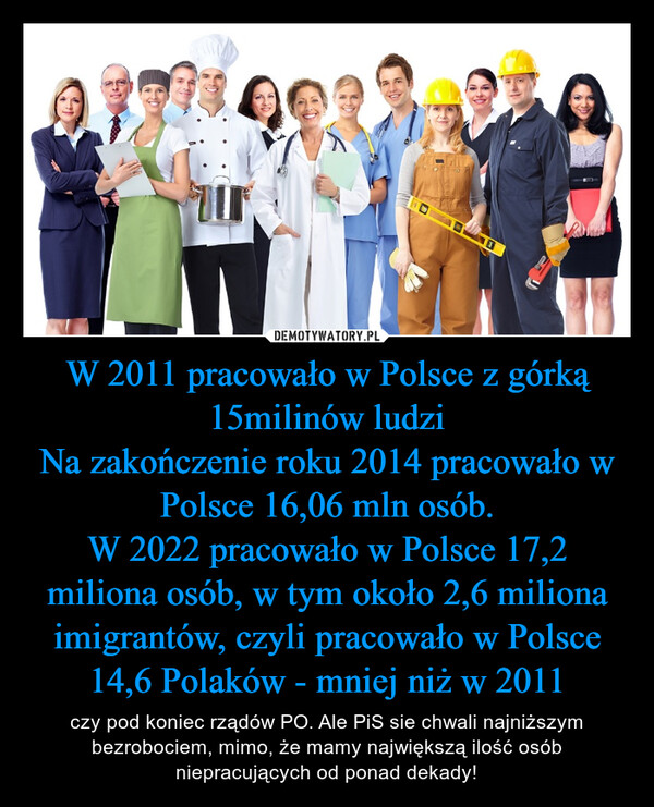 W 2011 pracowało w Polsce z górką 15milinów ludziNa zakończenie roku 2014 pracowało w Polsce 16,06 mln osób.W 2022 pracowało w Polsce 17,2 miliona osób, w tym około 2,6 miliona imigrantów, czyli pracowało w Polsce 14,6 Polaków - mniej niż w 2011 – czy pod koniec rządów PO. Ale PiS sie chwali najniższym bezrobociem, mimo, że mamy największą ilość osób niepracujących od ponad dekady! 