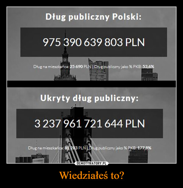 Wiedziałeś to? –  Dług publiczny Polski:975 390 639 803 PLNDług na mieszkańcs: 25 690 PLN | Dług publiczny jako % PKB: 53,6%Ukryty dług publiczny:3 237 961 721 644 PLNDług na mieszkańce: 85 283 PLN | Dług publiczny jako % PKB: 177,8%