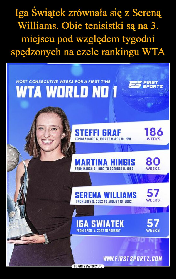 Iga Świątek zrównała się z Sereną Williams. Obie tenisistki są na 3. miejscu pod względem tygodni spędzonych na czele rankingu WTA