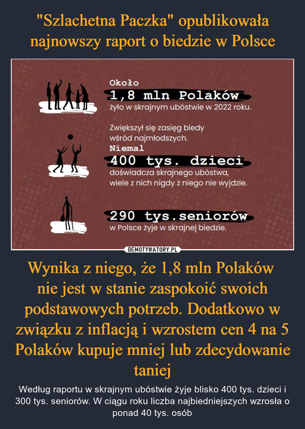 "Szlachetna Paczka" opublikowała najnowszy raport o biedzie w Polsce Wynika z niego, że 1,8 mln Polaków 
nie jest w stanie zaspokoić swoich podstawowych potrzeb. Dodatkowo w związku z inflacją i wzrostem cen 4 na 5 Polaków kupuje mniej lub zdecydowanie taniej