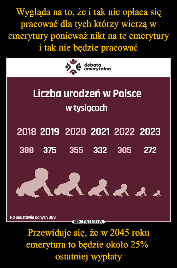Przewiduje się, że w 2045 roku emerytura to będzie około 25% ostatniej wypłaty –  debataemerytalnaLiczba urodzeń w Polscew tysiącach2018 2019 2020 2021 2022 2023388 375355 332 305 272Na podstawie danych GUS&
