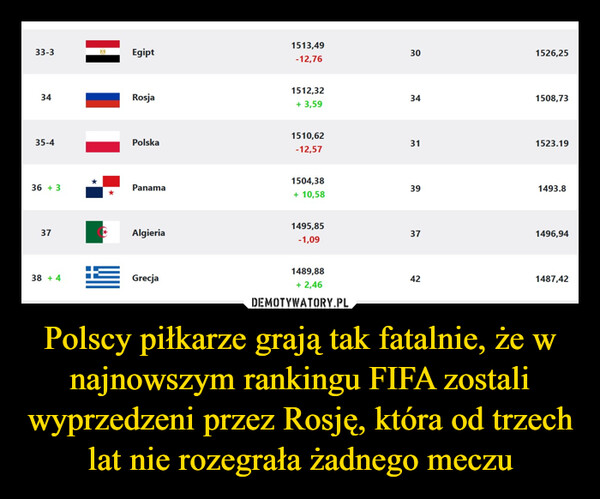 Polscy piłkarze grają tak fatalnie, że w najnowszym rankingu FIFA zostali wyprzedzeni przez Rosję, która od trzech lat nie rozegrała żadnego meczu –  1513,4933-3Egipt301526,25-12,76341512,32Rosja341508,73+ 3,5935-4Polska1510,62311523.19-12,571504,3836 +3Panama391493.8+ 10,5837Algieria38 +4Grecja1495,85371496,94-1,091489,88+ 2,4622421487,42