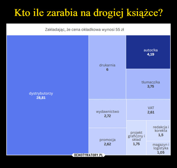 –  Zakładając, że cena okładkowa wynosi 55 złdystrybutorzy28,81drukarnia6autor/ka4,19tłumacz/ka3,75wydawnictwo2,72VAT2,61redakcja ikorektapromocjaprojektgraficzny iskład1,52,621,75magazyn ilogistyka1,05