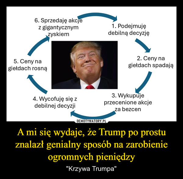 A mi się wydaje, że Trump po prostu znalazł genialny sposób na zarobienie ogromnych pieniędzy – "Krzywa Trumpa" 6. Sprzedaję akcjez gigantycznymzyskiem1. Podejmujędebilną decyzję5. Ceny nagiełdach rosną2. Ceny nagiełdach spadają4. Wycofuję się zdebilnej decyzji3. Wykupujeprzecenione akcjeza bezcen
